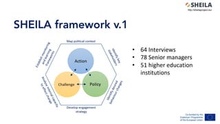 SHEILA framework v.1
http://sheilaproject.eu/	
•  64	Interviews	
•  78	Senior	managers	
•  51	higher	education	
institutions	
 