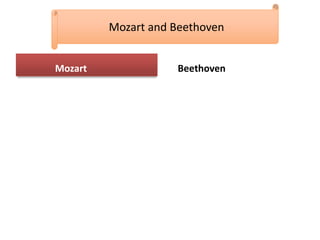 Mozart Beethoven
Mozart and Beethoven
 