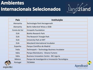 País

Instituição

Alemanha

Technologie Park Herzogenrath

Alemanha

Berlin Adlershof Wista e IZGB

Coreia do Sul

Innopolis Foundation

EUA

BioHio Research Park

EUA

The Research Triangle Park

EUA

University Park at MIT

EUA

Maryland International Incubator

Espanha

Parque Científico de Madrid

Índia

Technopark – Technology Business Incubator

Itália

Parque Bioindustry - Silvano Fumero

Itália

Business Innovation Centre - BIC Liguria

México

Parque de Investigación e Innovación Tecnológica

Portugal

TECMAIA

 