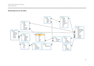 1801T3100155, Shekhar Kumar Sharma
CDB101 Assignment,




Relationship between all entities




                                     15
 