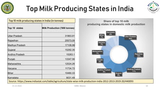 Top Milk Producing States in India
21-12-2022 IABM, Bikaner 10
Top 10 states Milk Production ('000 tonnes)
Uttar Pradesh 31863.91
Rajasthan 25573.09
Madhya Pradesh 17108.96
Gujarat 15292.35
Andhra Pradesh 15263.1
Punjab 13347.56
Maharashtra 12024.26
Haryana 11734.72
Bihar 10480.33
Karnataka 9031.49
Uttar Pradesh
20%
Rajasthan
16%
Madhya Pradesh
11%
Gujarat
9%
Andhra Pradesh
9%
Punjab
8%
Maharashtra
7%
Haryana
7%
Bihar
7%
Karnataka
6%
Share of top 10 milk
producing states in domestic milk production
Source: https://www.indiastat.com/table/agriculture/state-wise-milk-production-india-2012-2013-2019-20/440093
Top 10 milk producing states in India (in tonnes)
 