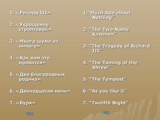 1.1. «Ричард«Ричард IIIIII»»
2. «Укрощение2. «Укрощение
строптивой»строптивой»
3. «Много шума из3. «Много шума из
ничего»ничего»
4. «Как вам это4. «Как вам это
нравится»нравится»
5. «Два благородных5. «Два благородных
родича»родича»
6. «Двенадцатая ночь»6. «Двенадцатая ночь»
7. «Буря»7. «Буря»
1.“Much Ado about1.“Much Ado about
Nothing”Nothing”
2. “The Two Noble2. “The Two Noble
Kinsmen”Kinsmen”
3. “The Tragedy of Richard3. “The Tragedy of Richard
III”III”
4. “The Taming of the4. “The Taming of the
Shrew”Shrew”
5. “The Tempest”5. “The Tempest”
6. “As you like it”6. “As you like it”
7. “Twelfth Night”7. “Twelfth Night”
YES NO
 