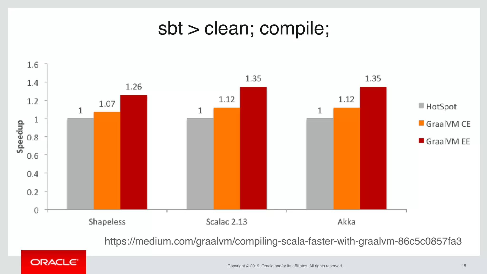 Copyright © 2019, Oracle and/or its affiliates. All rights reserved. !15
sbt > clean; compile;
https://medium.com/graalvm/compiling-scala-faster-with-graalvm-86c5c0857fa3
 