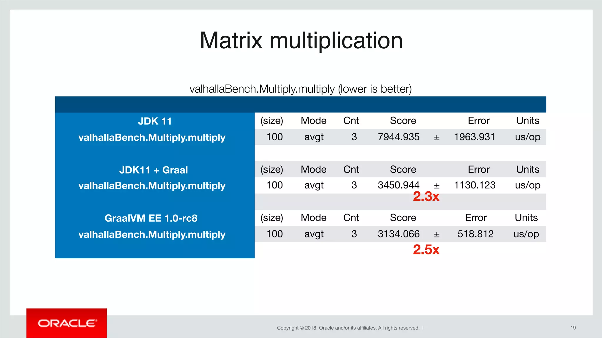 Copyright © 2018, Oracle and/or its affiliates. All rights reserved. | !19
valhallaBench.Multiply.multiply (lower is better)
JDK 11 (size) Mode Cnt Score Error Units
valhallaBench.Multiply.multiply 100 avgt 3 7944.935 ± 1963.931 us/op
JDK11 + Graal (size) Mode Cnt Score Error Units
valhallaBench.Multiply.multiply 100 avgt 3 3450.944 ± 1130.123 us/op
GraalVM EE 1.0-rc8 (size) Mode Cnt Score Error Units
valhallaBench.Multiply.multiply 100 avgt 3 3134.066 ± 518.812 us/op
Matrix multiplication
2.3x
2.5x
 
