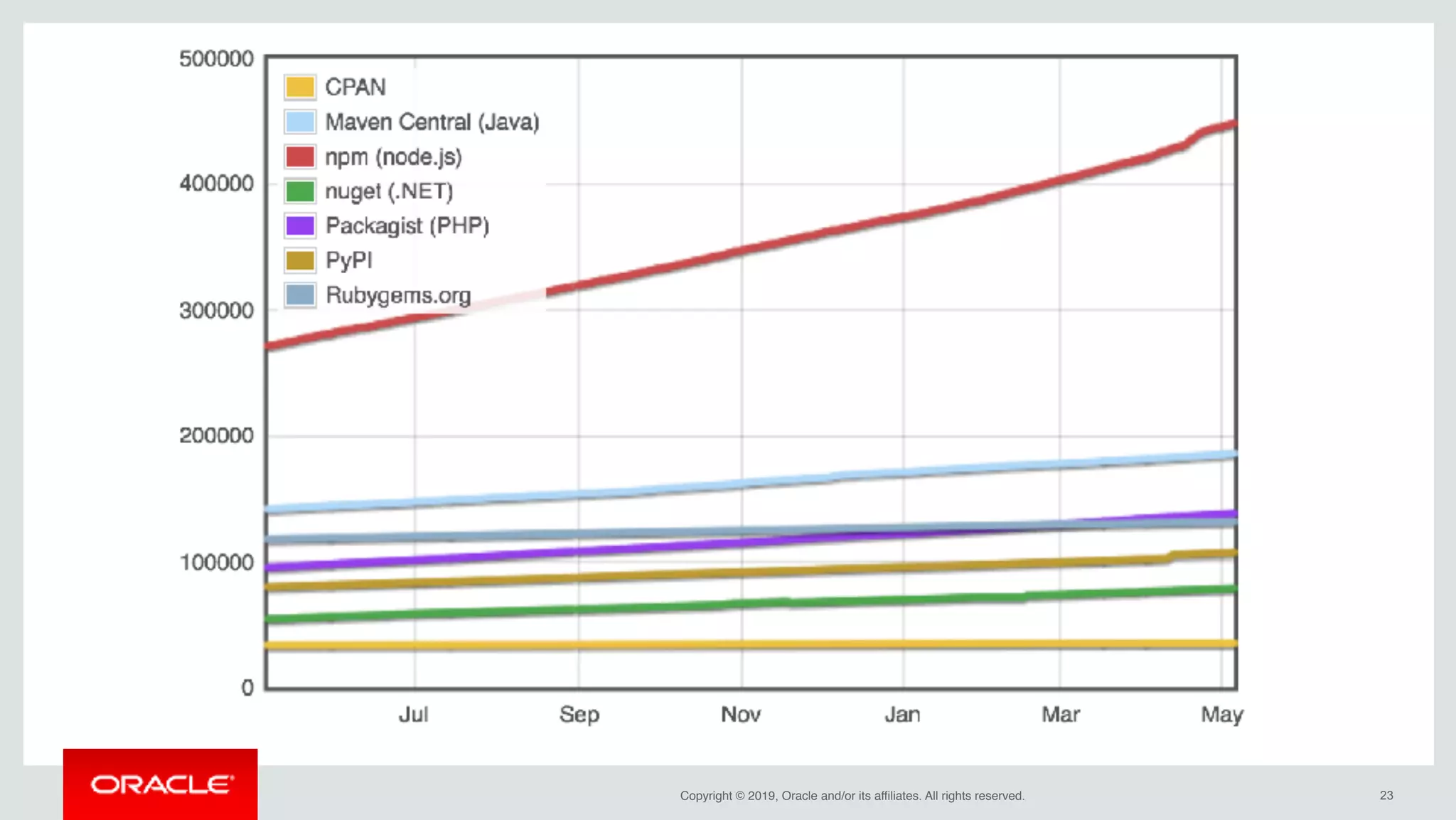 Copyright © 2019, Oracle and/or its affiliates. All rights reserved. !23
 