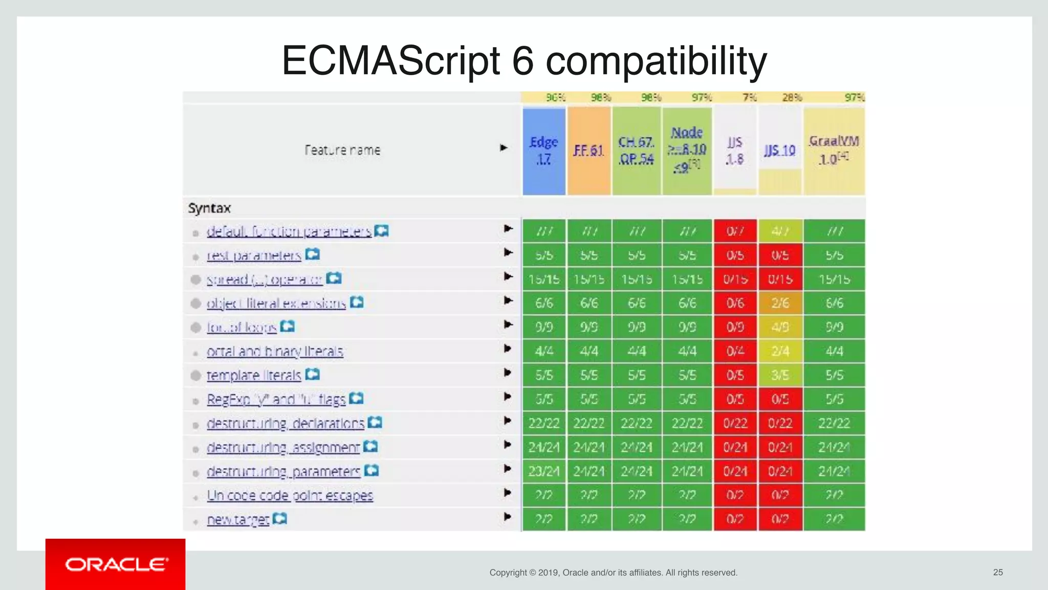 Copyright © 2019, Oracle and/or its affiliates. All rights reserved. !25
ECMAScript 6 compatibility
 