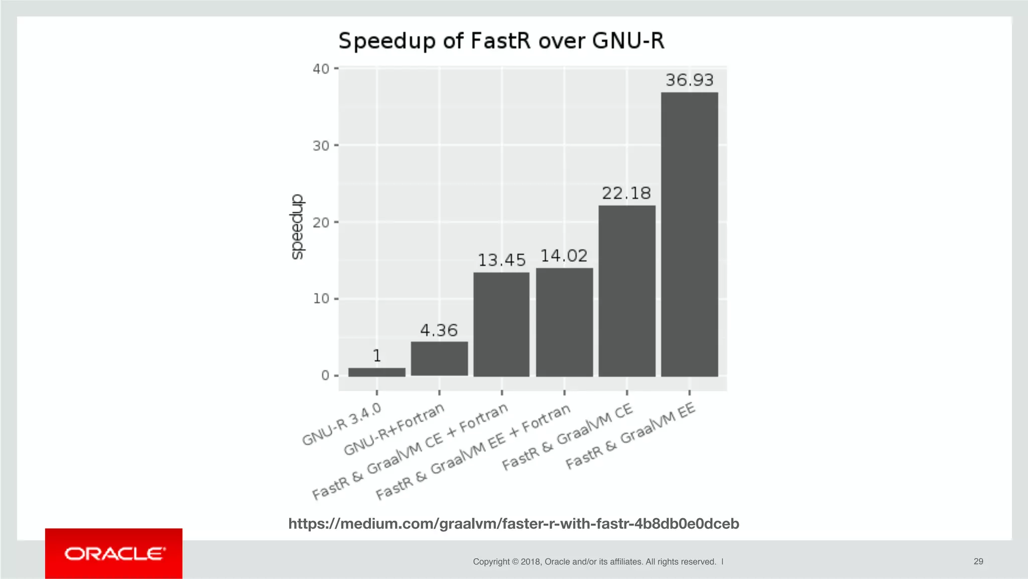 Copyright © 2018, Oracle and/or its affiliates. All rights reserved. | !29
https://medium.com/graalvm/faster-r-with-fastr-4b8db0e0dceb
 