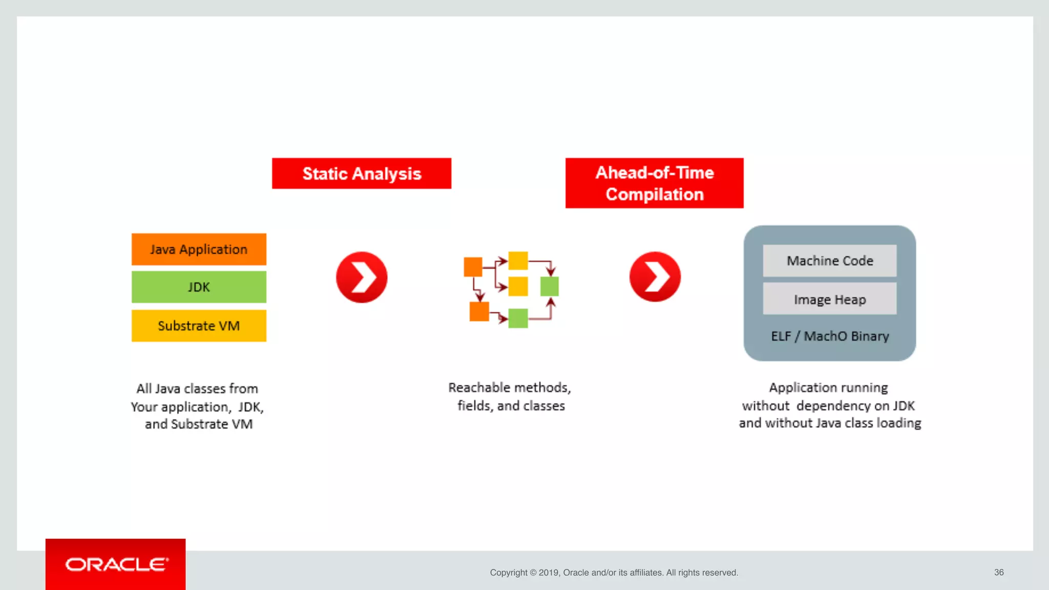 Copyright © 2019, Oracle and/or its affiliates. All rights reserved. !36
 