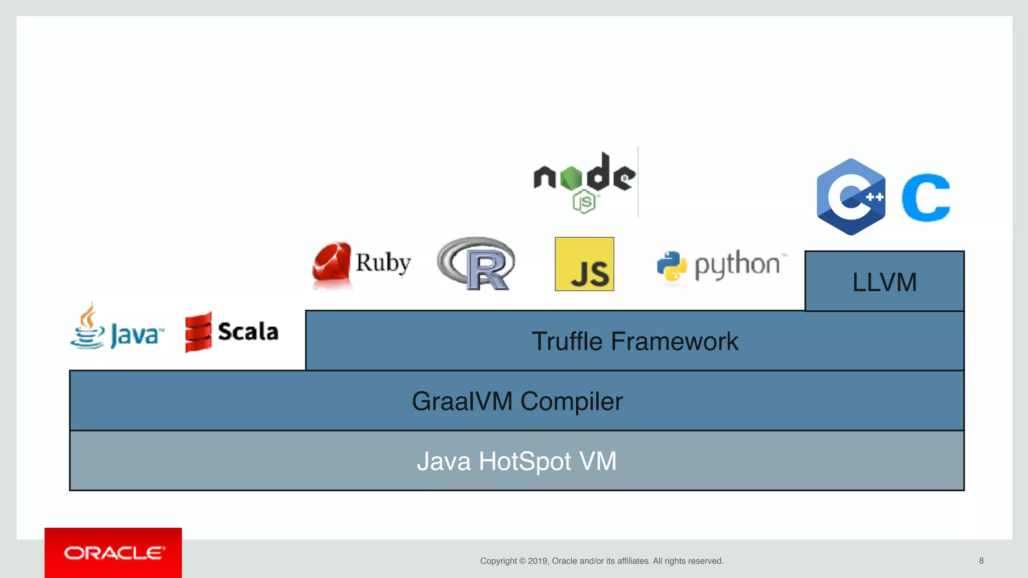 Copyright © 2019, Oracle and/or its affiliates. All rights reserved. !8
Java HotSpot VM
GraalVM Compiler
Truffle Framework
LLVM
 
