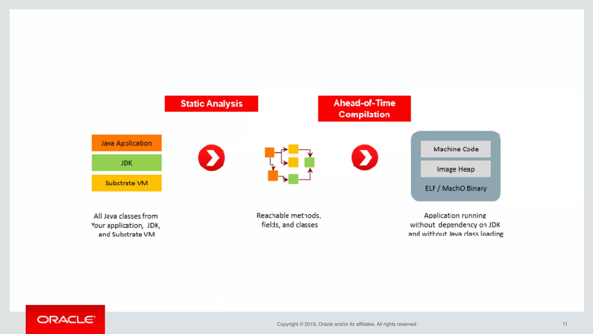 Copyright © 2019, Oracle and/or its affiliates. All rights reserved. !11
 