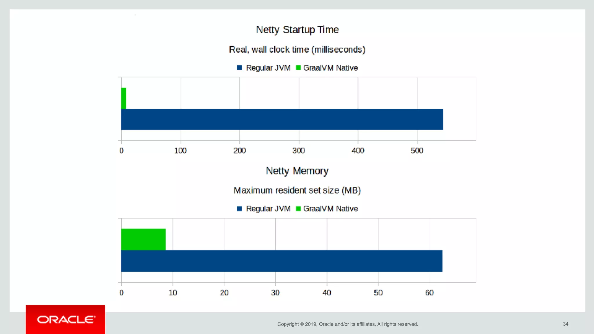 Copyright © 2019, Oracle and/or its affiliates. All rights reserved. !34
 