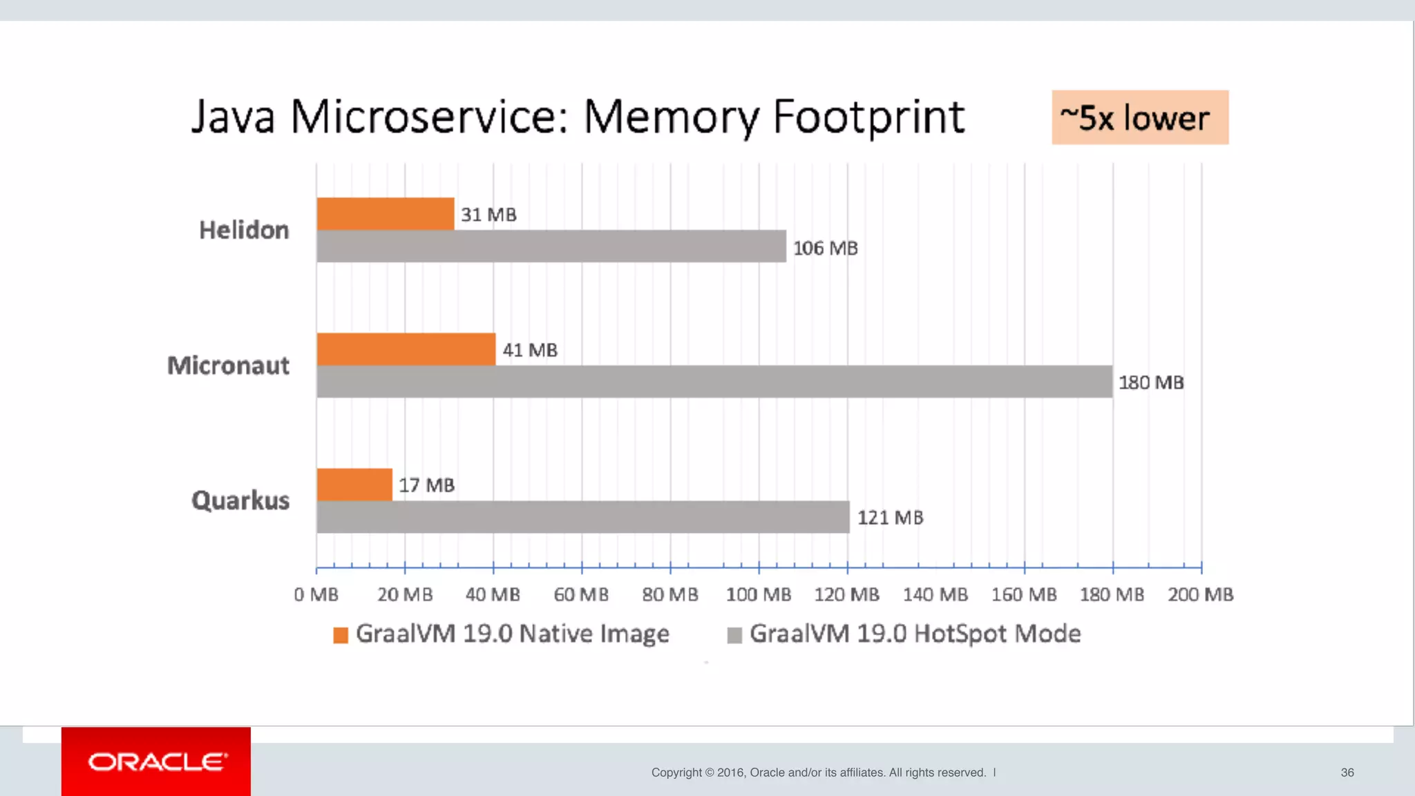 Copyright © 2016, Oracle and/or its affiliates. All rights reserved. | 36
 