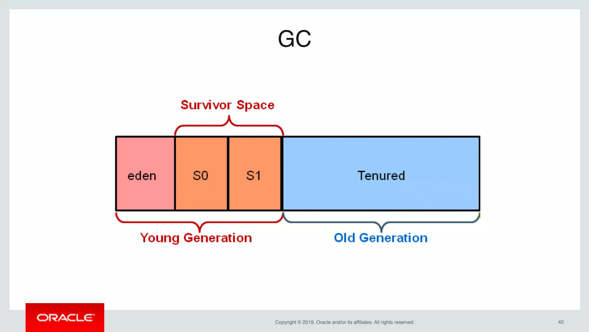 Copyright © 2019, Oracle and/or its affiliates. All rights reserved. !40
GC
 