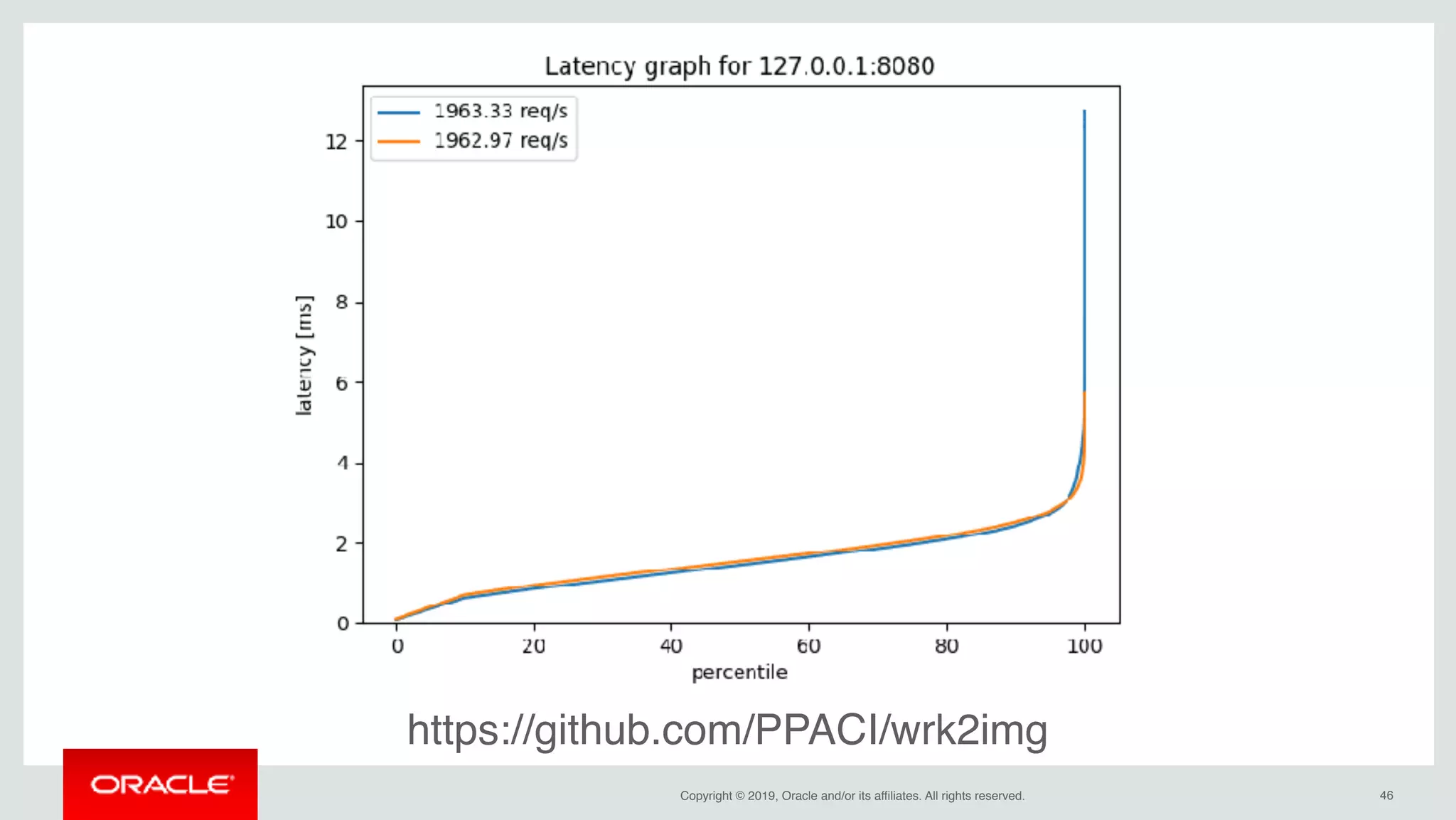 Copyright © 2019, Oracle and/or its affiliates. All rights reserved. !46
https://github.com/PPACI/wrk2img
 