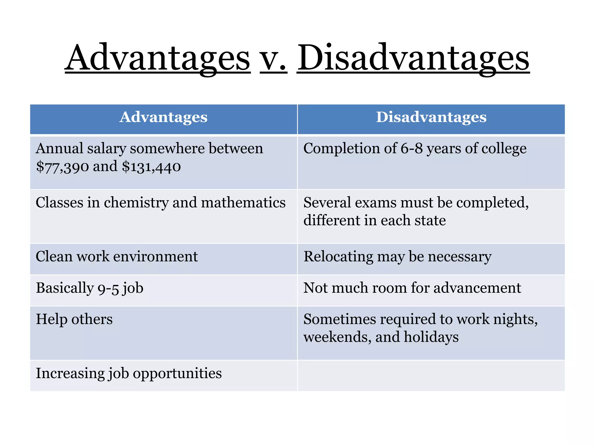 Advantages   v.   Disadvantages Advantages Disadvantages Annual salary somewhere between $77,390 and $131,440 Completion of 6-8 years of college Classes in chemistry and mathematics Several exams must be completed, different in each state Clean work environment Relocating may be necessary Basically 9-5 job Not much room for advancement Help others Sometimes required to work nights, weekends, and holidays Increasing job opportunities 