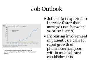 Job   Outlook Job market expected to increase faster than average (17% between 2008 and 2018) Increasing involvement in patient care calls for rapid growth of pharmaceutical jobs within medical care establishments *This graph does not portray the expected growth of pharmaceutical careers, but is related to the pharmaceutical industry. 