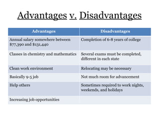 Advantages   v.   Disadvantages Advantages Disadvantages Annual salary somewhere between $77,390 and $131,440 Completion of 6-8 years of college Classes in chemistry and mathematics Several exams must be completed, different in each state Clean work environment Relocating may be necessary Basically 9-5 job Not much room for advancement Help others Sometimes required to work nights, weekends, and holidays Increasing job opportunities 