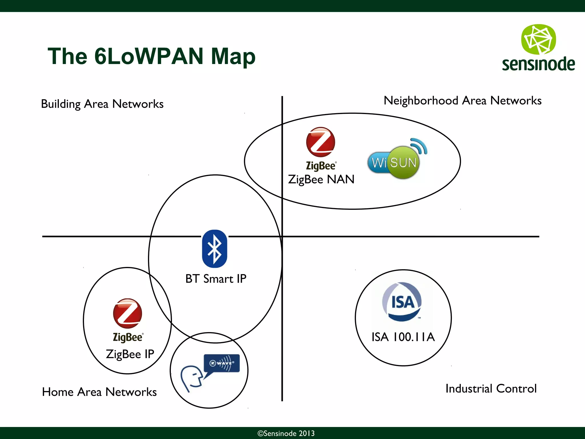 12©Sensinode 2013
The 6LoWPAN Map
Home Area Networks
Building Area Networks Neighborhood Area Networks
Industrial Control
ISA 100.11A
ZigBee IP
ZigBee NAN
BT Smart IP
 