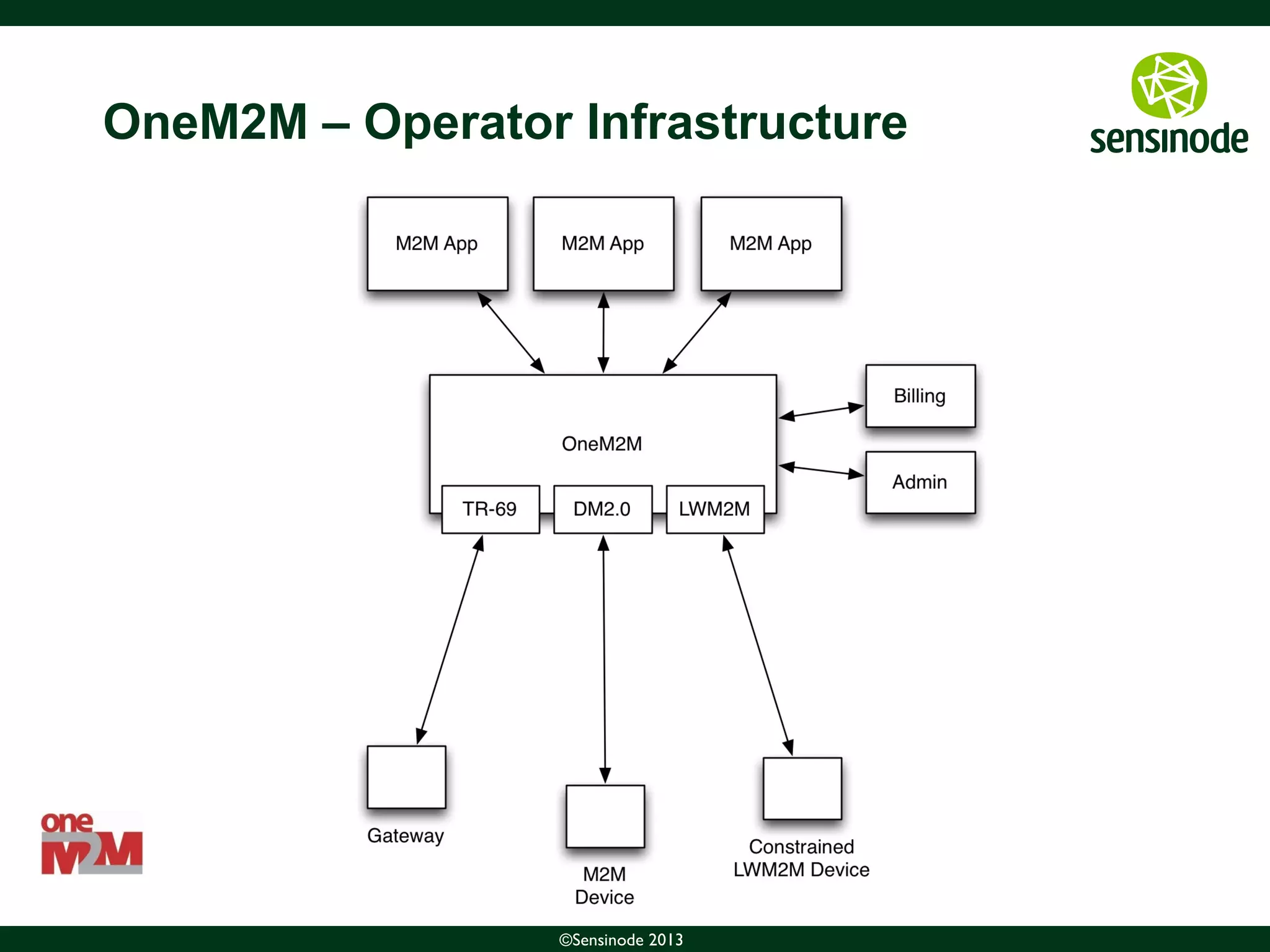 16©Sensinode 2013
OneM2M – Operator Infrastructure
 