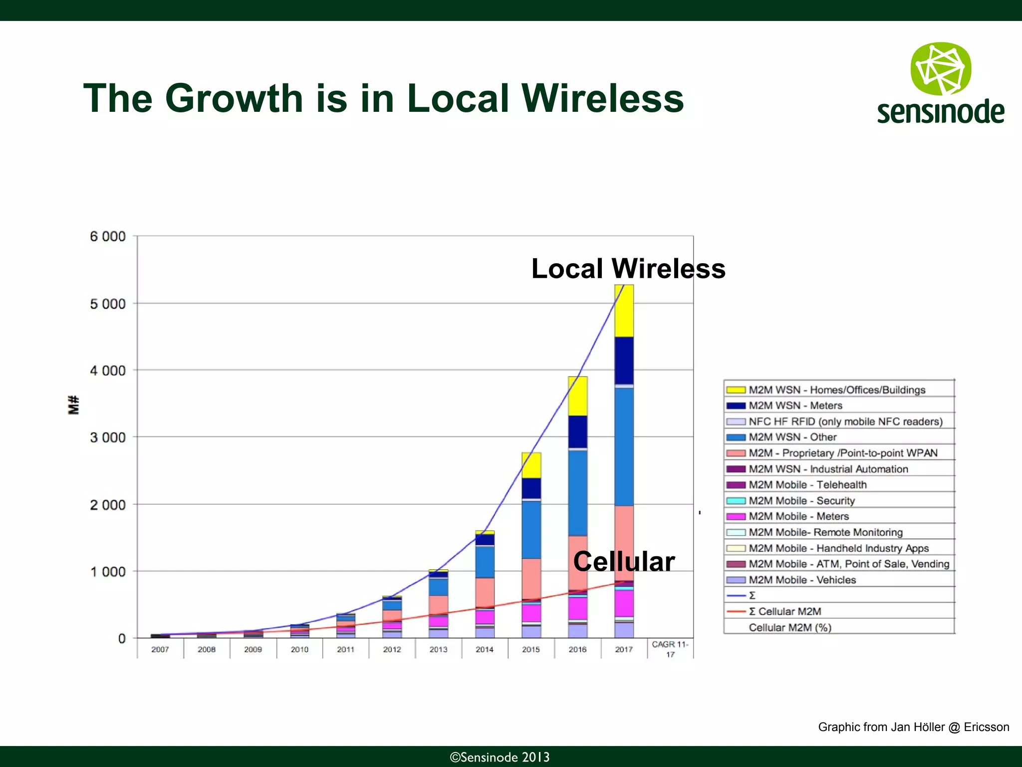 4©Sensinode 2013
The Growth is in Local Wireless
Cellular
Local Wireless
Graphic from Jan Höller @ Ericsson
 
