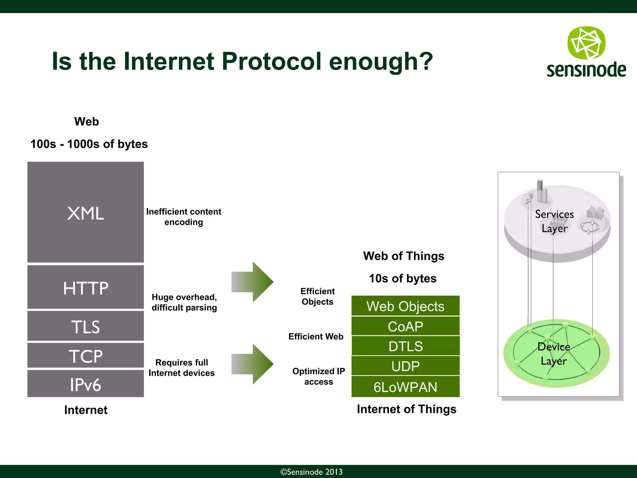 6©Sensinode 2013
Is the Internet Protocol enough?
Internet
Requires full
Internet devices
TCP
IPv6
Internet of Things
UDP
6LoWPAN
Optimized IP
access
Device
Layer
Huge overhead,
difficult parsing
Inefficient content
encoding
100s - 1000s of bytes
XML
HTTP
10s of bytes
Efficient
Objects
Web Objects
CoAPTLS
DTLS
Efficient Web
Services
Layer
Web of Things
Web
 