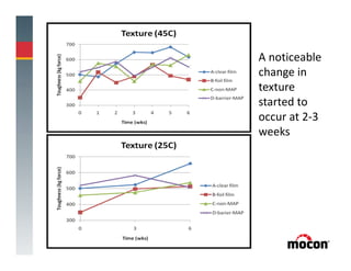A noticeable
change in
texture
started to
occur at 2-3
weeks
 