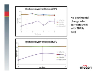 No detrimental
change which
correlates well
with TBARs
data
 