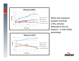 When the moisture
content reached
2.5%, sensory
detected a loss of
texture – a main EOSL
parameter.
 