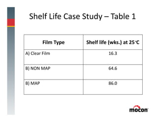 Shelf Life Case Study – Table 1
Film Type Shelf life (wks.) at 25°C
A) Clear Film 16.3
B) NON MAP 64.6
B) MAP 86.0
 