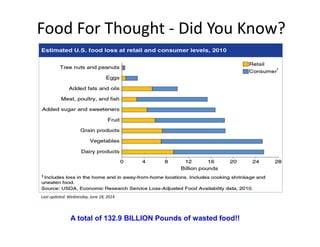 Food For Thought - Did You Know?
Last updated: Wednesday, June 18, 2014
A total of 132.9 BILLION Pounds of wasted food!!
 