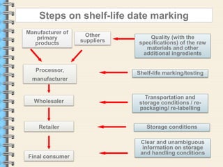 Shelf life and date marking requirements for packaged food | PPTX