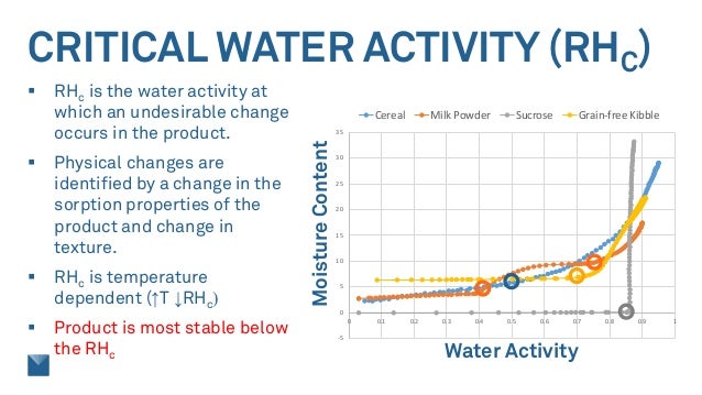 Water Activity 201 Shelf Life And Packaging
