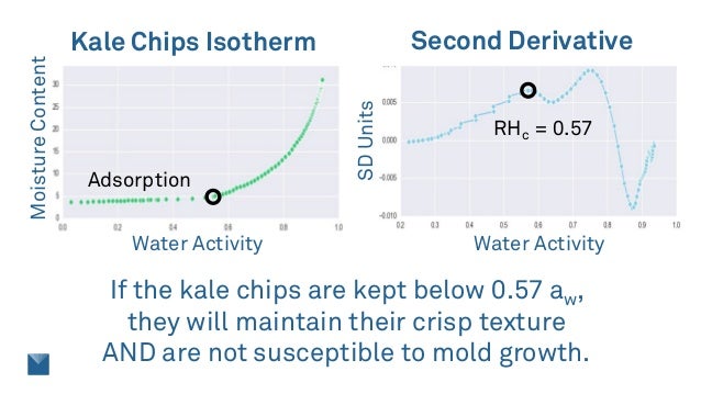 Water Activity 201 Shelf Life And Packaging