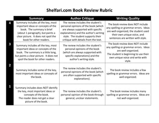 Shelfari.com Book Review Rubric
                Summary                              Author Critique                        Writing Quality
4    Summary includes all the key, most       The review includes the student’s
                                                                                     The book review does NOT include
     important ideas or concepts of the     personal opinions of the book (which
                                                                                   any spelling or grammar errors. Ideas
          book. The summary is brief          are always supported with specific
                                                                                   are well-organized, the student used
       (about 1 paragraph), but paints a    explanations) and the author’s writing
                                                                                        their own unique voice, and
      clear picture. It does not spoil the     style. The student supports their
                                                                                      sentences are written with style.
            book for other readers.           critique with details from the text.
3    Summary includes all the key, most       The review includes the student’s
                                                                                     The book review does NOT include
                                                                                   any spelling or grammar errors. Ideas
     important ideas or concepts of the          personal opinions of the book
                                                                                             are well-organized.
     book. The summary is a little long,      (which are always supported with
                                                                                    The student is beginning to use their
    but paints a clear picture. It does not      specific explanations) and the
                                                                                      own unique voice and write with
      spoil the book for other readers.              author’s writing style.
                                                                                                    style.
2
                                              The review includes the student’s
    Summary includes some of the key,                                                  The book review includes a few
                                             personal opinions of the book (which
    most important ideas or concepts of                                             spelling or grammar errors. Ideas are
                                               are often supported with specific
                the book.                                                                       well-organized.
                                                        explanations).

1   Summary includes does NOT identify
      the key, most important ideas or         The review includes the student’s       The book review includes many
            concepts of the book.            personal opinion of the book through   spelling or grammar errors. Ideas are
       The reader does not get a clear           general, unclear statements.                 not well-organized.
             picture of the book.
 