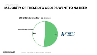BUT NA SPIRITS BRANDS SAW HIGHEST
GROWTH RATES IN DRY JANUARY
DTC ANALYSIS
Source: Shelfbase DTC analysis and estimates
 