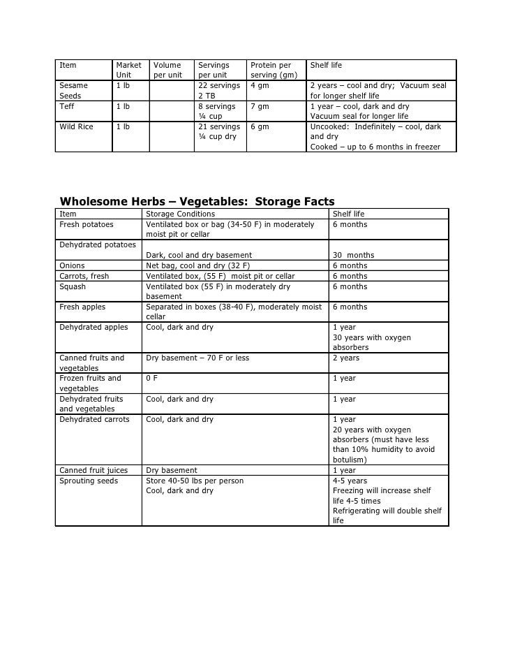 Shelf Life And Storage Facts