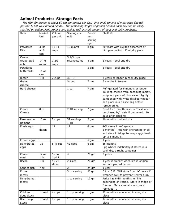 Shelf Life And Storage Facts