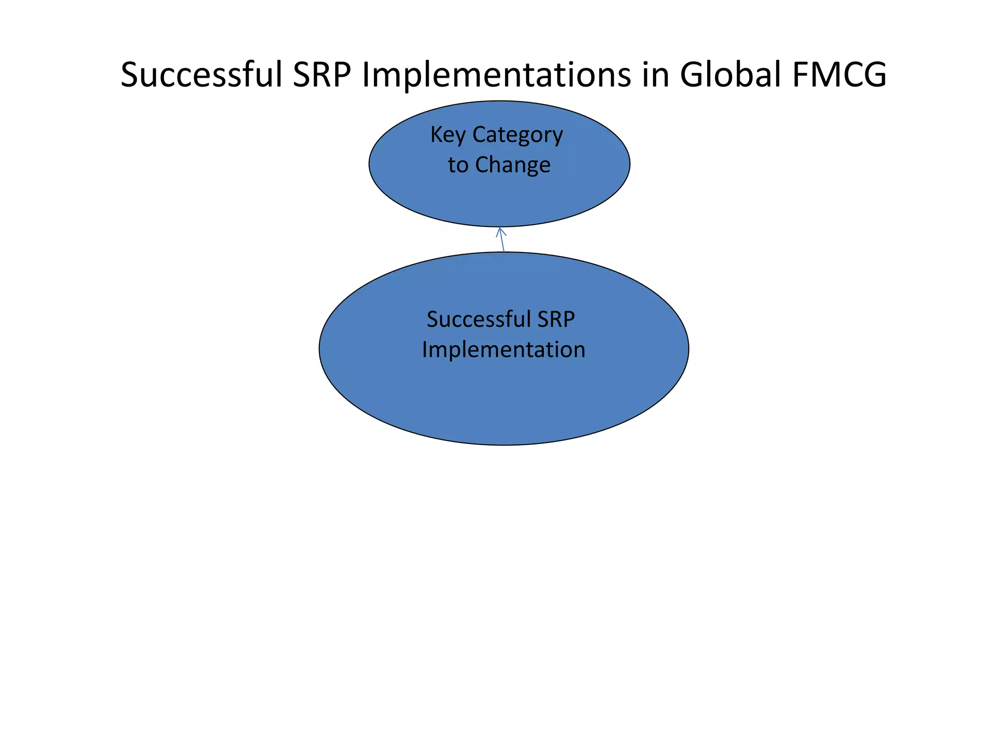 Successful SRP Implementations in Global FMCG
Successful SRP
Implementation
Key Category
to Change
 