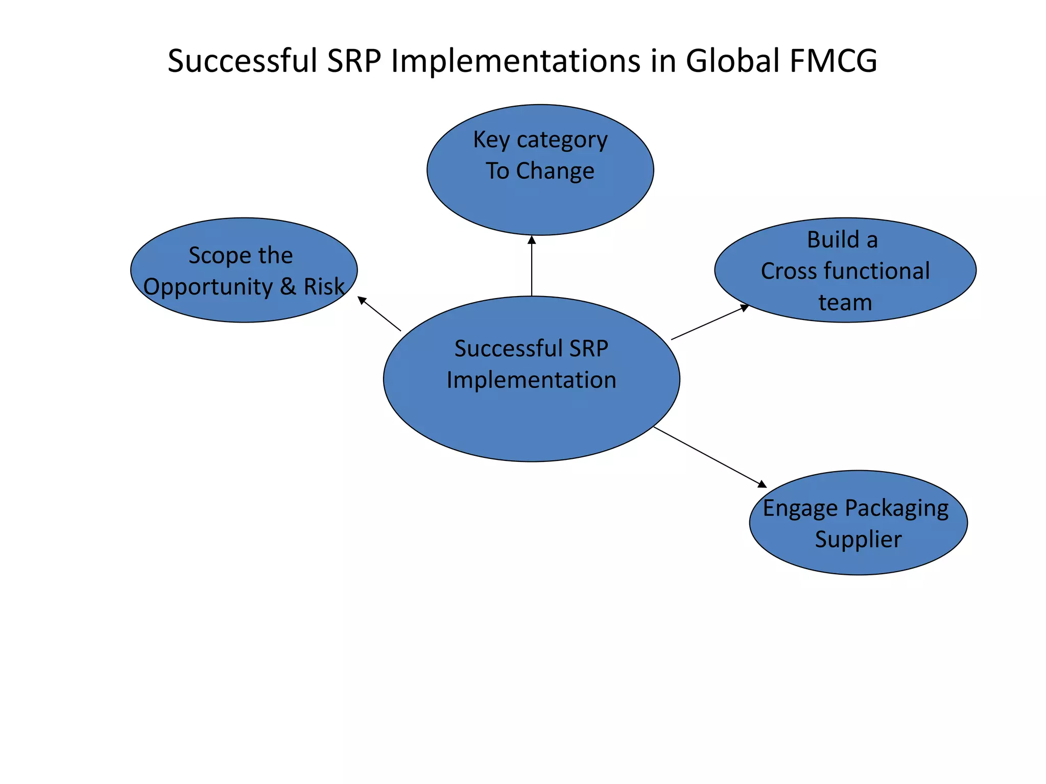 Successful SRP Implementations in Global FMCG
Successful SRP
Implementation
Scope the
Opportunity & Risk
Build a
Cross functional
team
Key category
To Change
Engage Packaging
Supplier
 