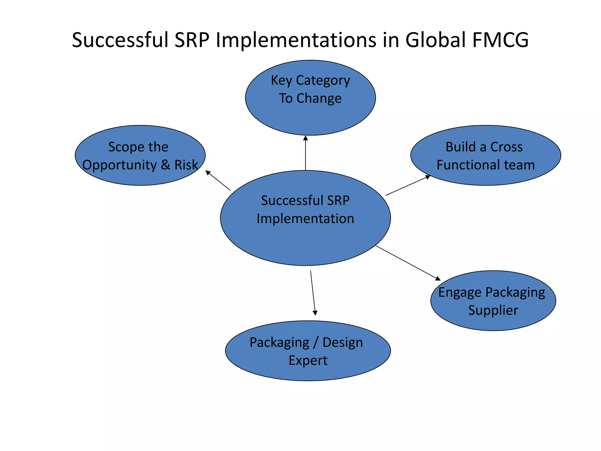 Successful SRP Implementations in Global FMCG
Successful SRP
Implementation
Scope the
Opportunity & Risk
Build a Cross
Functional team
Key Category
To Change
Packaging / Design
Expert
Engage Packaging
Supplier
 