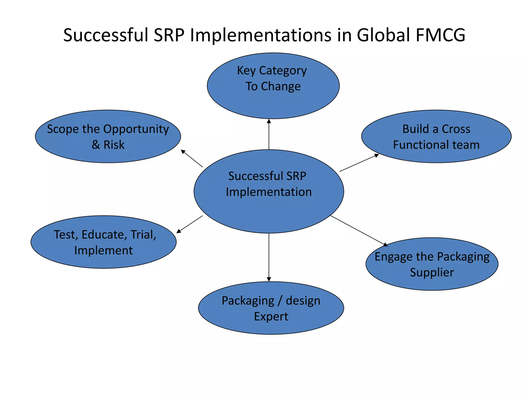 Successful SRP Implementations in Global FMCG
Successful SRP
Implementation
Scope the Opportunity
& Risk
Build a Cross
Functional team
Key Category
To Change
Packaging / design
Expert
Test, Educate, Trial,
Implement Engage the Packaging
Supplier
 