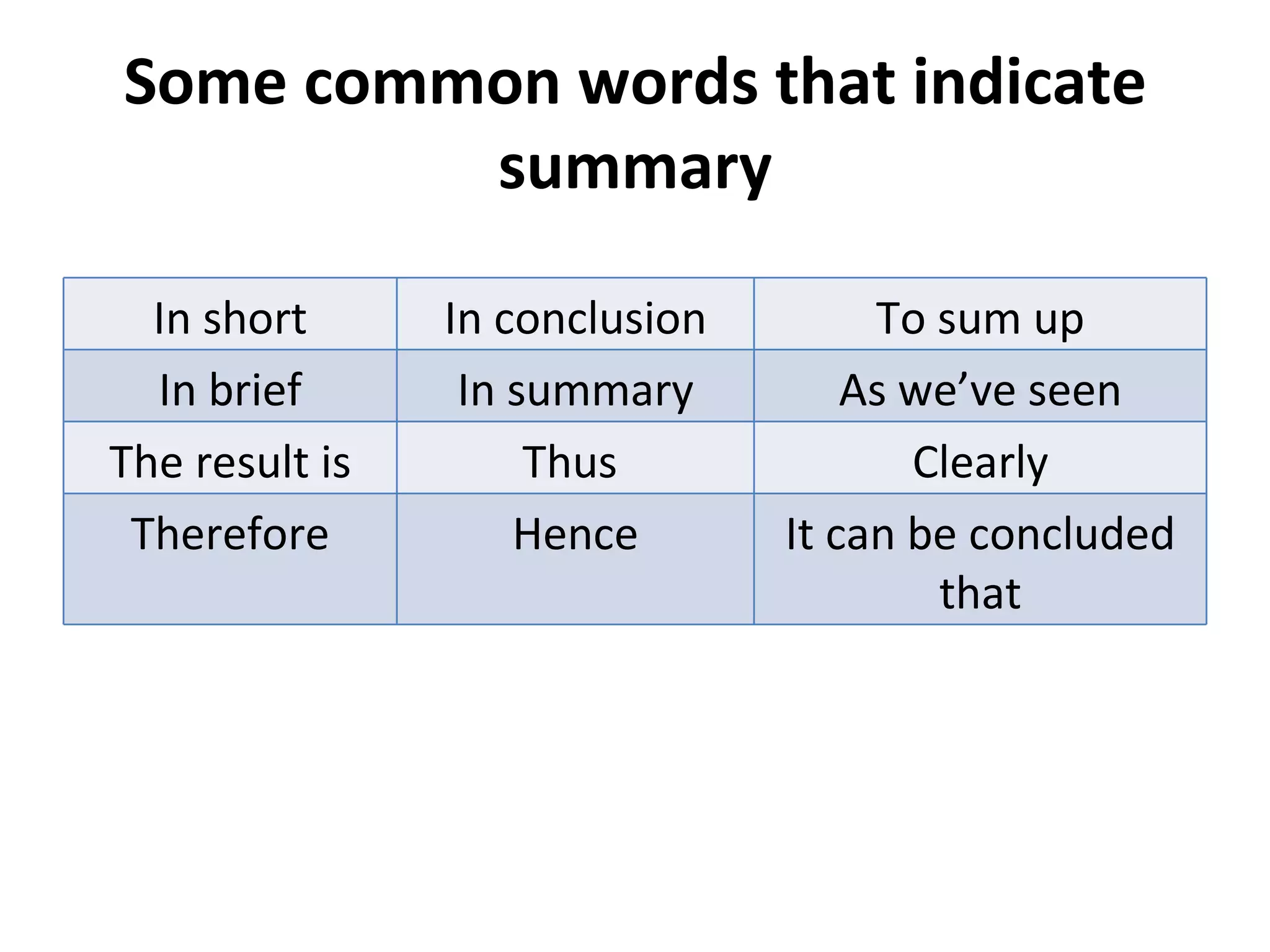 Some common words that indicate summary In short In conclusion To sum up In brief In summary As we’ve seen The result is Thus  Clearly Therefore Hence It can be concluded that 