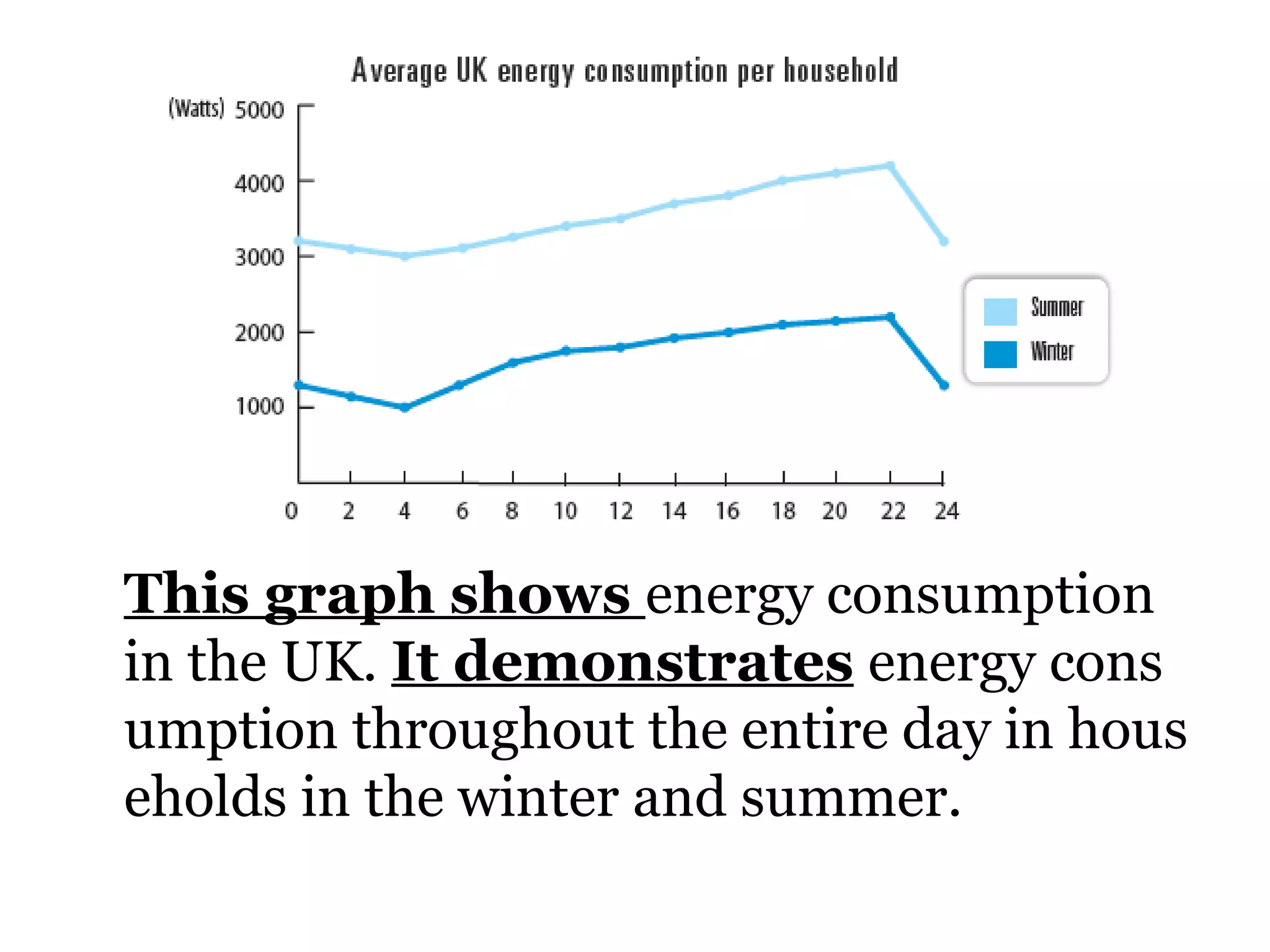 This graph shows  energy consumption in the UK.  It demonstrates   energy consumption throughout the entire day in households in the winter and summer.  
