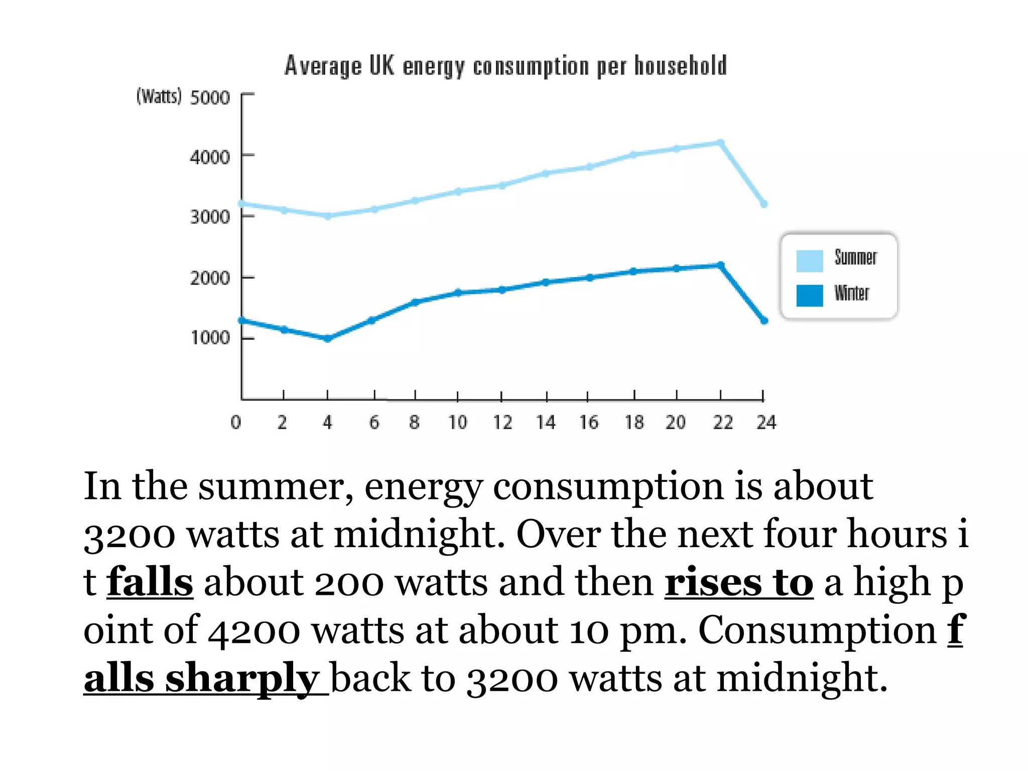 In the  summer , energy consumption is about 3200 watts at midnight. Over the next four hours it  falls  about 200 watts and then  rises to  a high point of 4200 watts at about 10 pm. Consumption  falls sharply  back to 3200 watts at midnight.  