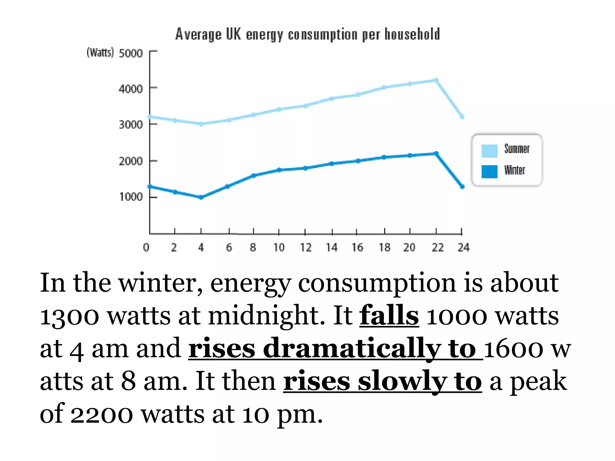 In the  winter , energy consumption is about 1300 watts at midnight. It  falls  1000 watts at 4 am and  rises dramatically to  1600 watts at 8 am. It then  rises slowly to   a peak of 2200 watts at 10 pm. 