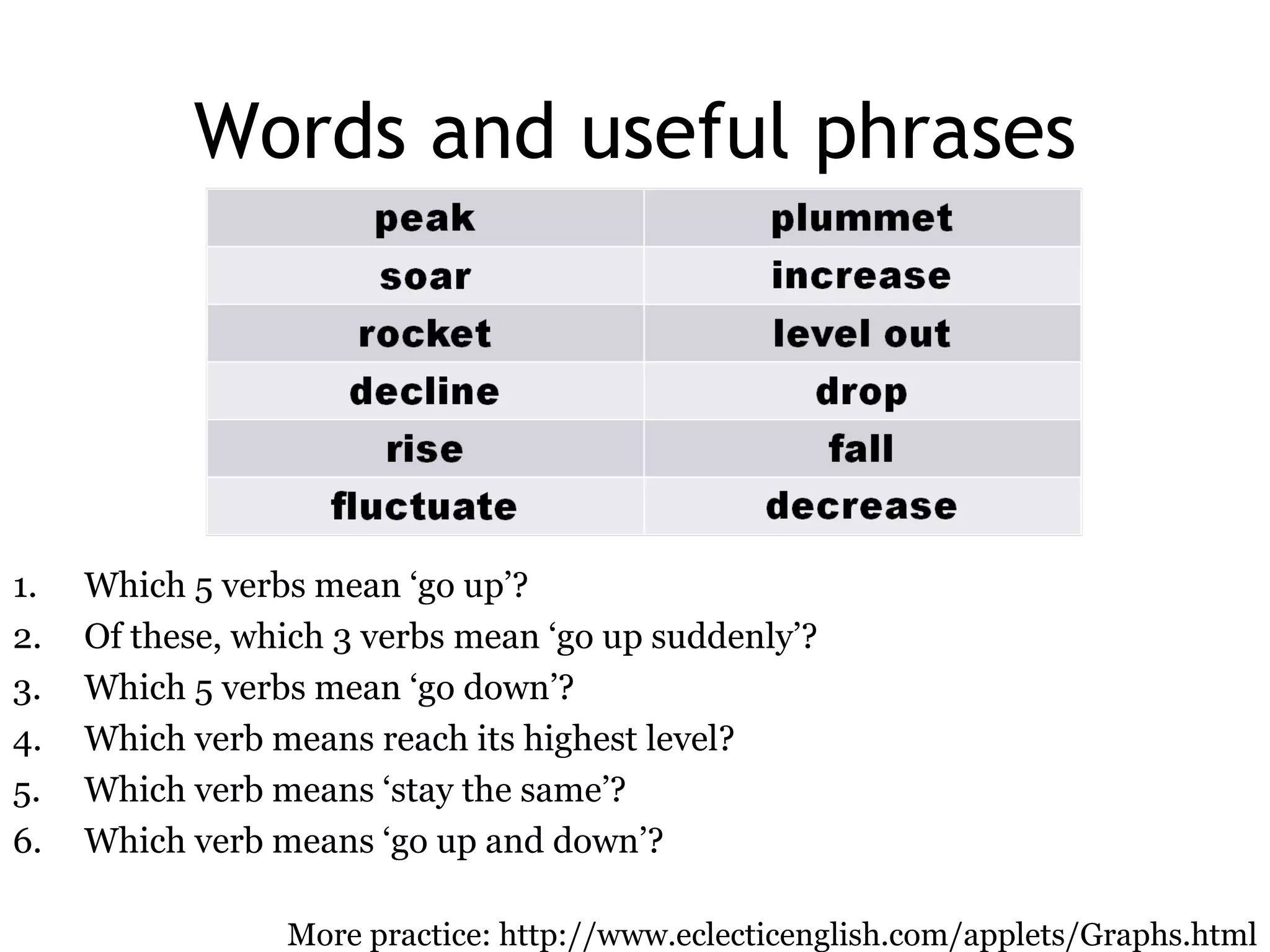 Words and useful phrases Which 5 verbs mean ‘go up’? Of these, which 3 verbs mean ‘go up suddenly’? Which 5 verbs mean ‘go down’? Which verb means reach its highest level? Which verb means ‘stay the same’? Which verb means ‘go up and down’? More practice:   http://www.eclecticenglish.com/applets/Graphs.html 