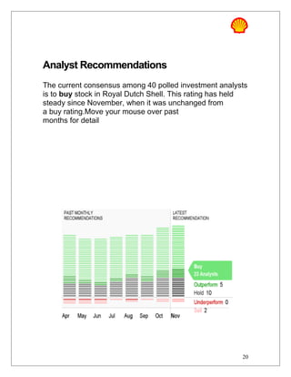 Analyst Recommendations
The current consensus among 40 polled investment analysts
is to buy stock in Royal Dutch Shell. This rating has held
steady since November, when it was unchanged from
a buy rating.Move your mouse over past
months for detail
20
 