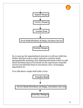 Regional Managers



                              Territory Managers




                                Franchise Heads




           Service Heads (Petroleum, oil change, convenience store etc)



                             Front line Managers



So, to sum up, the organizational structure is a tall one which has
further divisions such as zonal, regional or territory heads
(geographically speaking), then departmental heads (when we talk
about functions) and service heads are the supervisors of specific
services provided like head of convenience store, oil changing
department etc.

If we talk about a single shell outlet, it has:

                               Franchise Head




      Service Heads (Petroleum, oil change, convenience store etc)



                          Front line Managers



                                                                          18
 