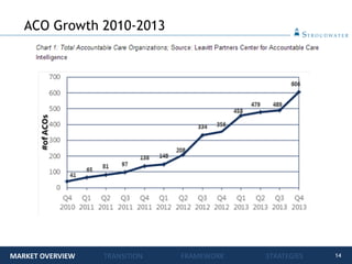 14
ACO Growth 2010-2013
MARKET OVERVIEW TRANSITION FRAMEWORK STRATEGIES
 
