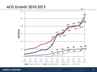 15
ACO Growth 2010-2013
MARKET OVERVIEW TRANSITION FRAMEWORK STRATEGIES
 